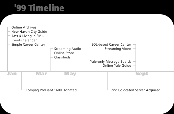 1999 Roadmap